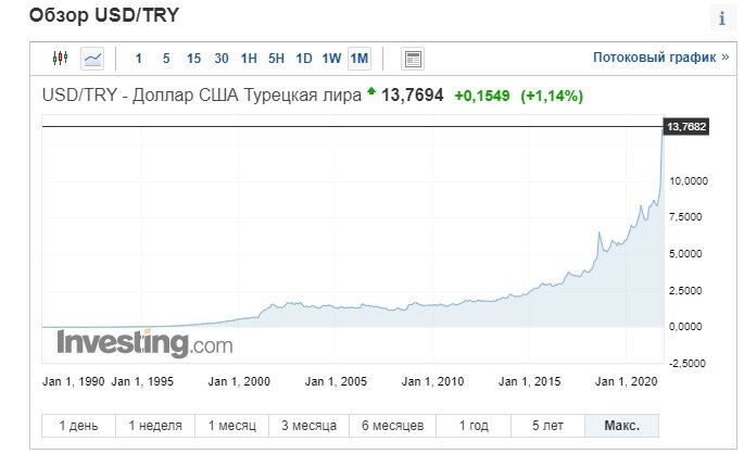 Курс турецкой лиры к доллару. https://ru.investing.com/currencies/usd-try