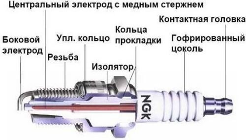 Строение свечи зажигания