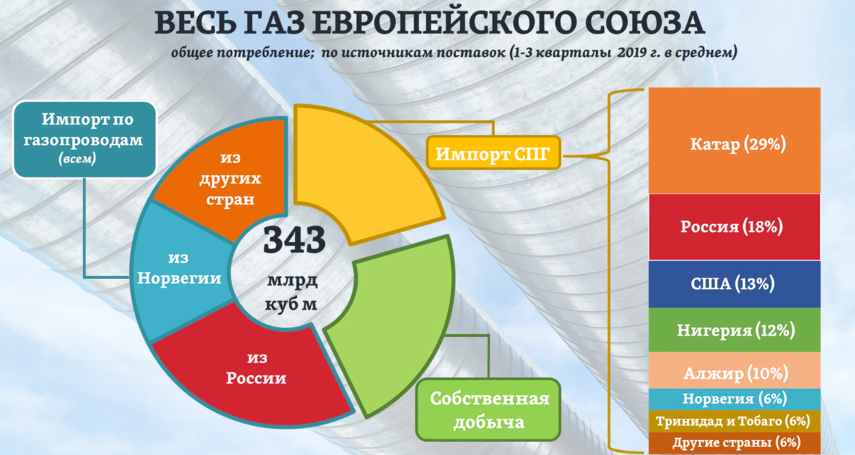 Совокупный объем потребления. Поставщики газа в Европу. Основные поставщики газа в Европу. Доли поставщиков газа в Европу.