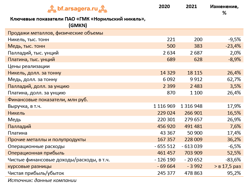 Численность норникеля. ПАО «ГМК «Норильский никель». ГМК Норильский никель 2021 год. Норникель (GMKN). Финансовая отчетность Норникеля.