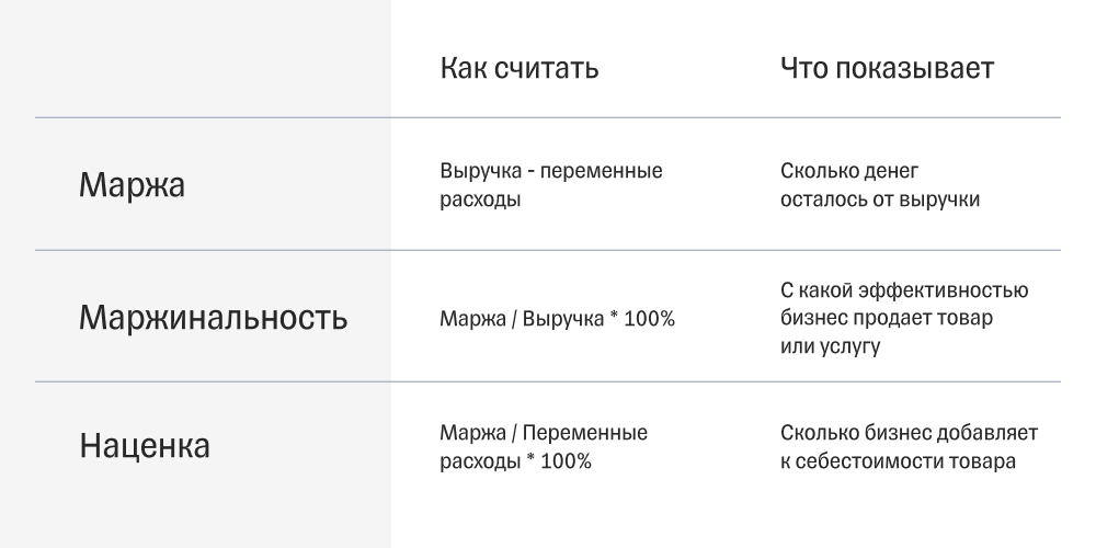 Маржа, маржинальность и наценка в сравнении