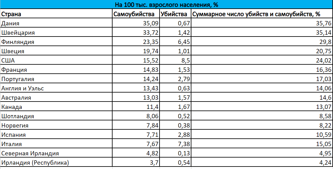 Количество (%) убийств и самоубийств на 100 тыс. населения ( середина 20 века) - таблица 1
