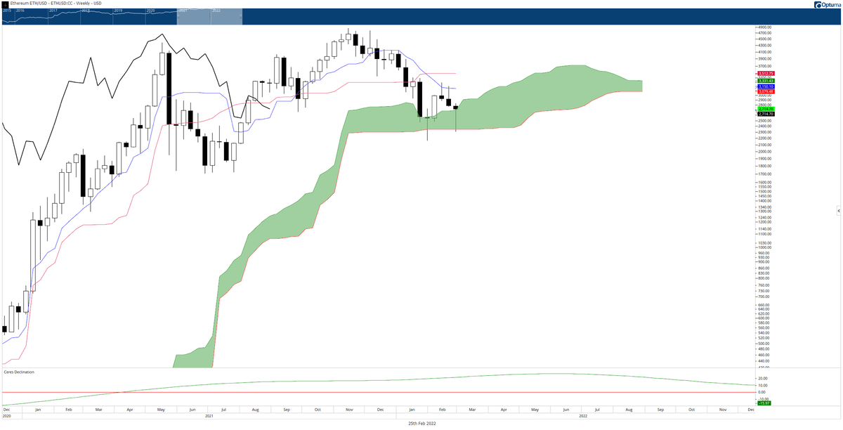 ETH/USD Недельный график