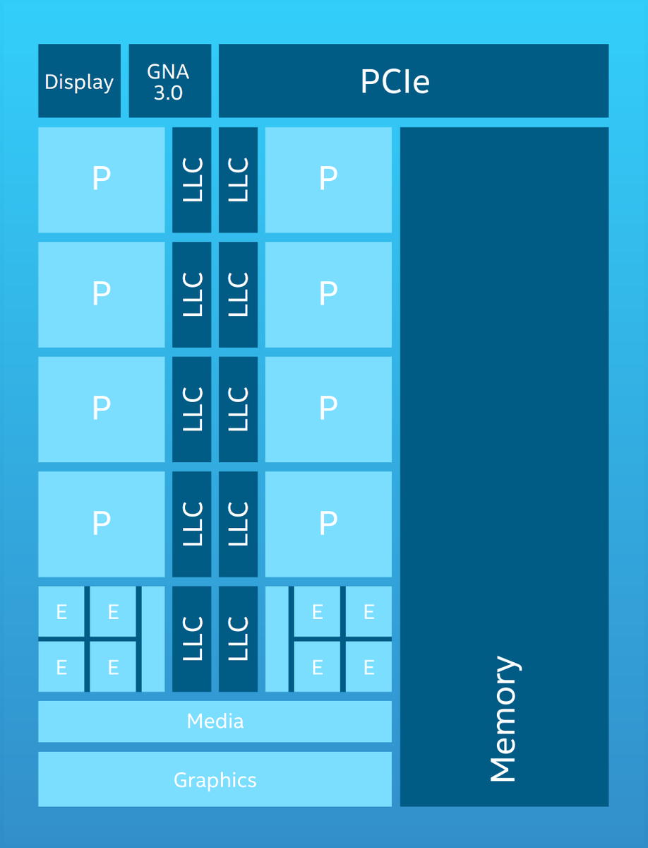 Рис. 1. Общая схема процессора на архитектуре Intel Alder Lake