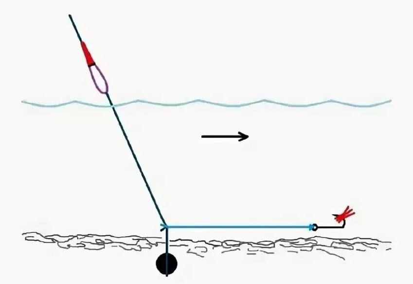 Ловля на концы. Оснастка полудонка с поплавком. Поплавочная снасть полудонка. Оснастка поплавочной удочки на леща на реке. Снасть для ловли на течении поплавочная снасть.