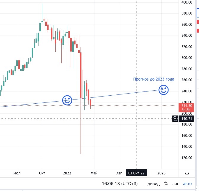 214,30 - В ЗОНЕ ИНВЕСТИЦИОННОЙ СТОИМОСТИ