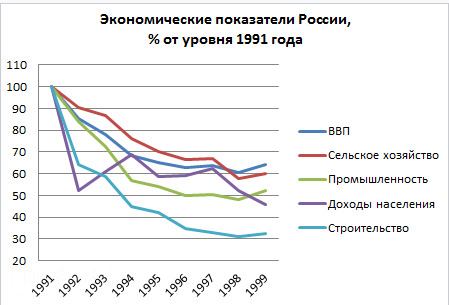 Падение экономических показателей России, в 90-х годах. Из Википедии.