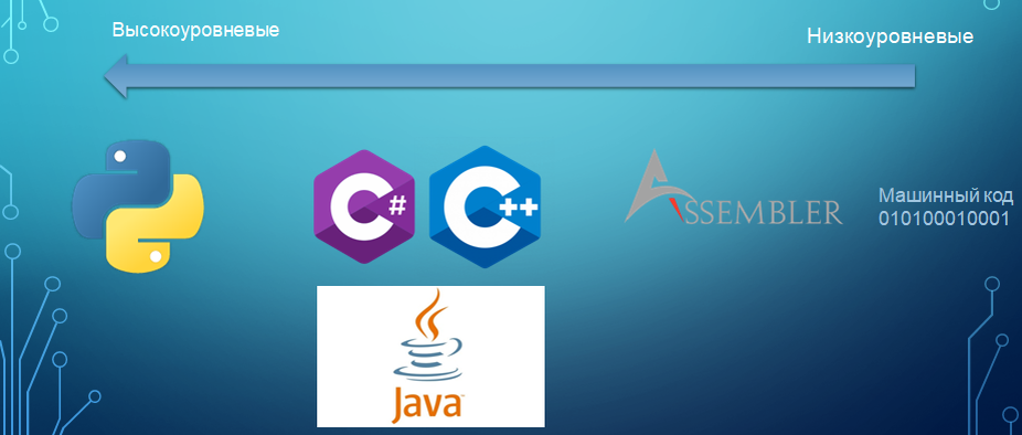 Градация наиболее популярных языков по степени абстракции