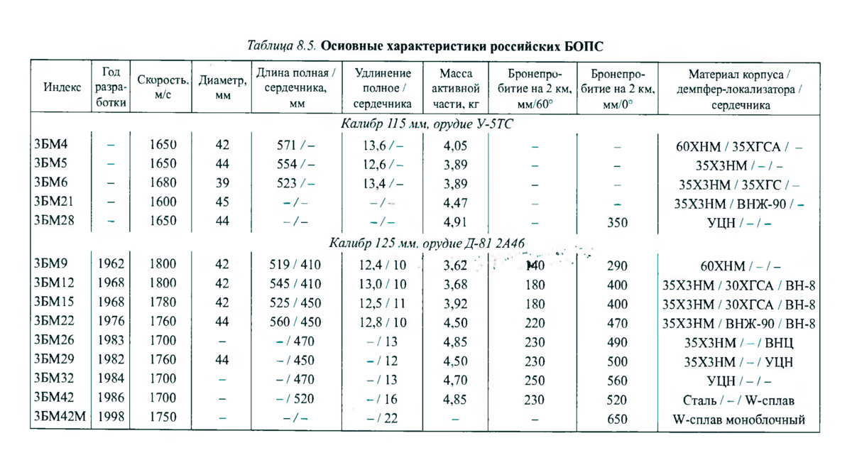 Характеристика мм. Характеристики 57 мм снаряда для с-60.. Свинец-2 снаряд характеристики. Таблица бронепробиваемости 30мм снарядов. 3бм60 свинец-2 бронепробиваемость.