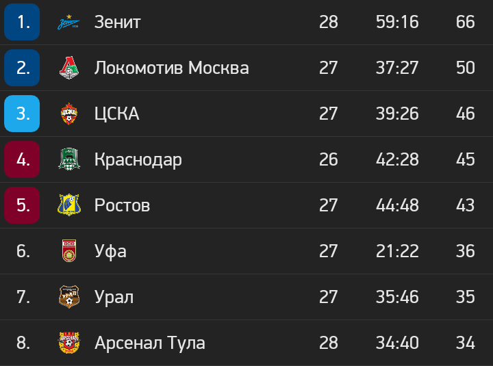 Турнирная таблица