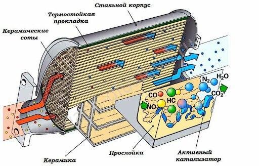 Устройство катализатора