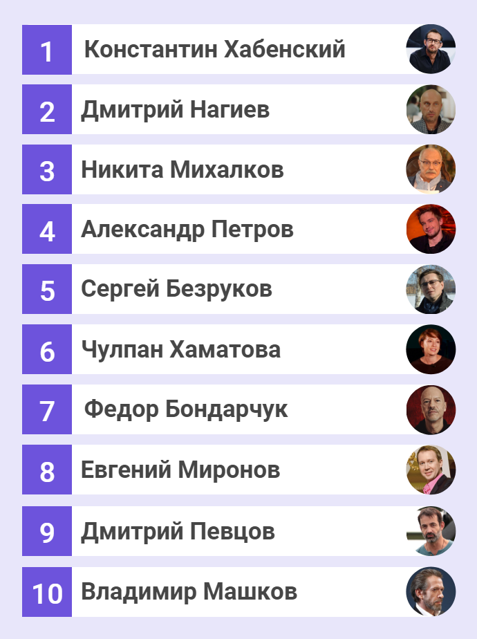 Кому из публичных личностей России вы доверяете? Назовите 7 человек, где первым будет тот, кому Вы доверяете больше всего