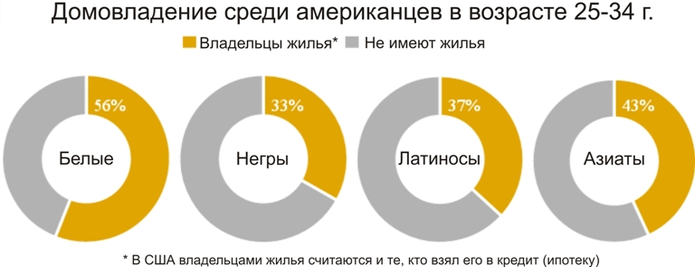 Хорошая статья в источнике // Источник: Владимир Маслов, "Расслоение американского общества по признаку расы среди лиц в возрасте от 25 до 34 лет", ссылка: https://aftershock.news/?q=node/610414
