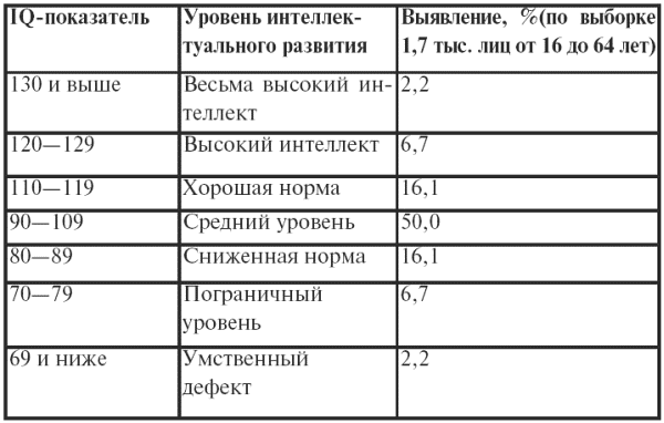 Iq 85. Шкала Векслера для измерения интеллекта взрослых таблица. Уровень интеллекта IQ таблица шкала по возрасту. Норма айкью у человека по возрастам таблица. Результаты теста IQ таблица.