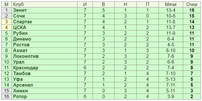 Турнирная таблица РПЛ после 7-ми туров.