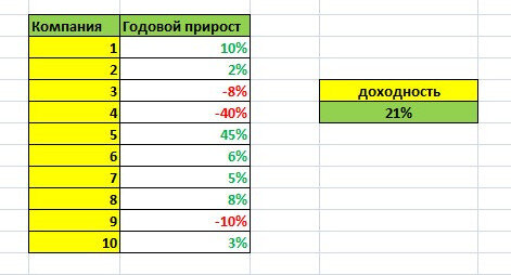 Кстати, считаю, что 10 акций вполне достаточно, особенно на начальном этапе, чтобы грамотно диверсифицировать портфель
