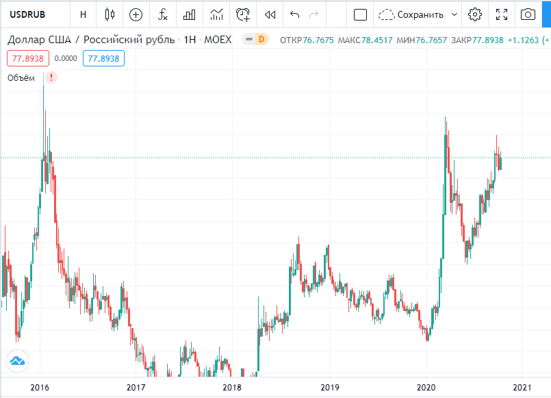 График USD/RUB