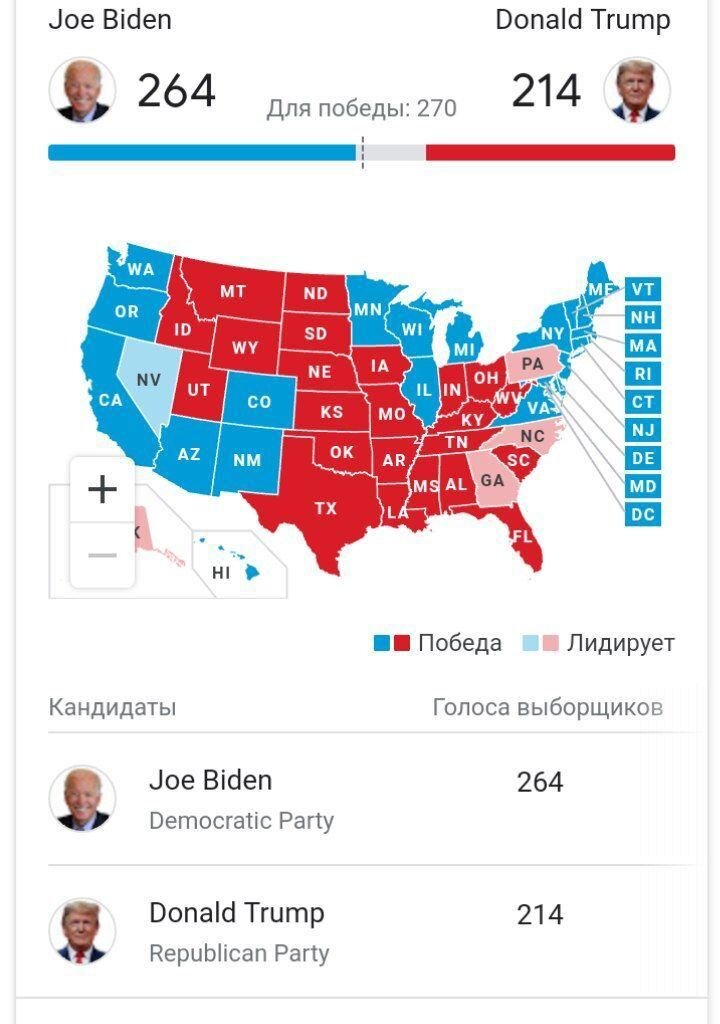 Имя президента огласят 6 ноября, после голосования представителей от штатов. Но очевидно, что победит Байден.  