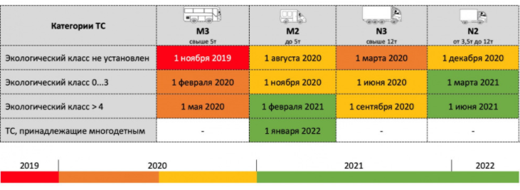 Сроки введения тахографов для отдельных категория транспорта