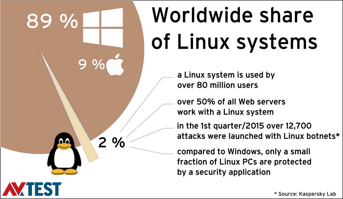 Было протестировано 16 антивирусов для Linux: Распространение Linux-защит очень мало, но для половины веб-серверов в мире защита жизненно необходима