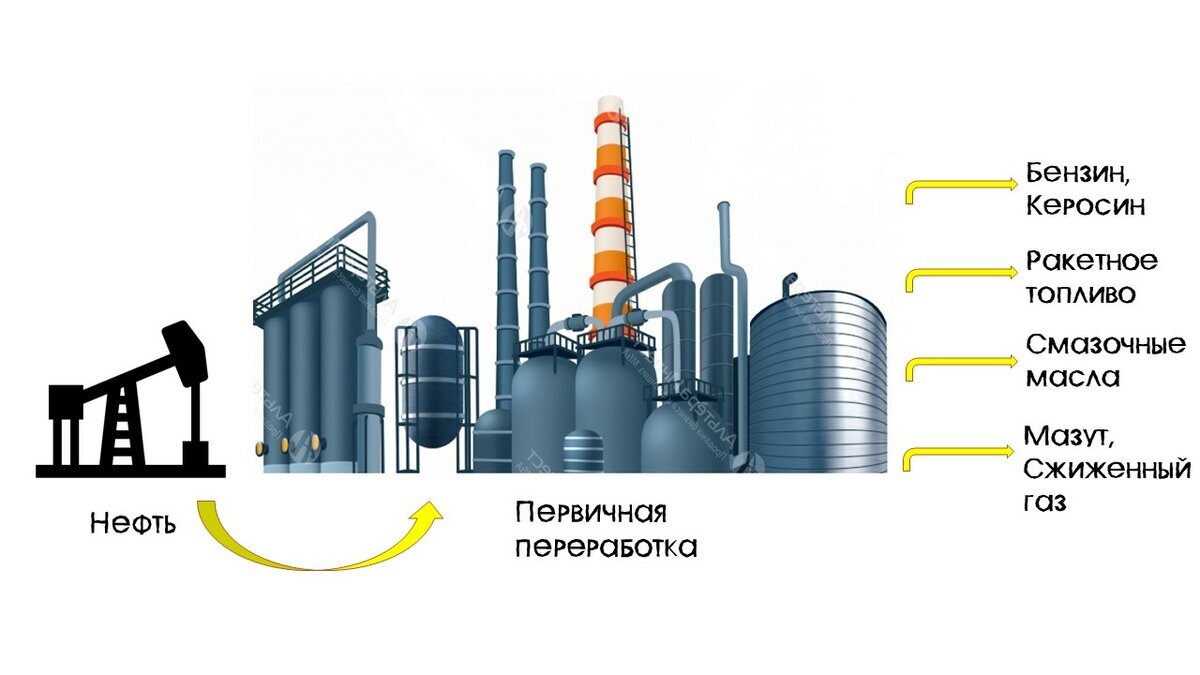 Переработка нефти 10 класс