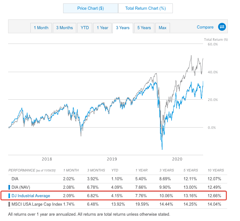 [caption id="attachment_7111" align="aligncenter" width="768"] График доходности индекса Dow Jones[/caption]