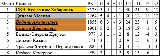 Положение команд после игр отсева.