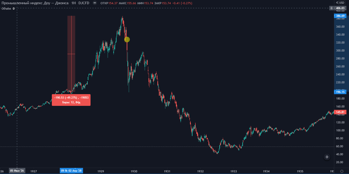 Падение индекса Доу Джонса 1929г. 