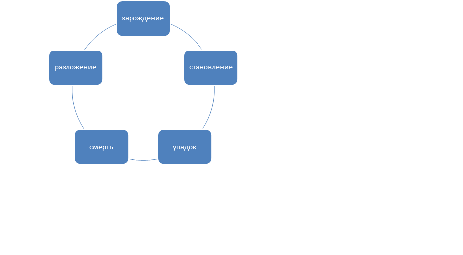 3 lives system. Life cycle analysis canon. Система управления lifestyle. Система dod. Oc lifecycle art.