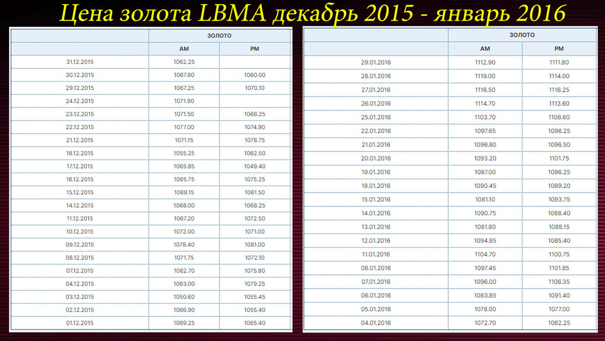Цена золота LBMA аукцион декабрь 2015 - январь 2016 bullion.ru