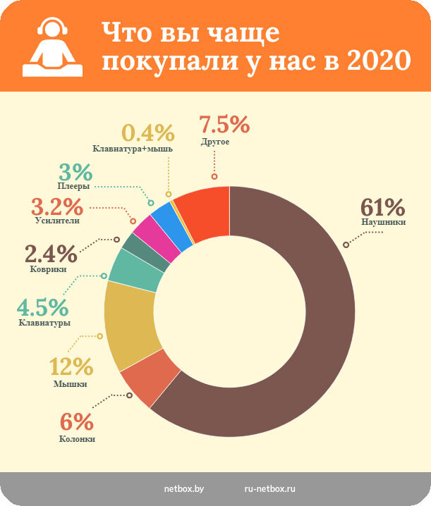 Наушники составили более 60% товаров, купленных у нас в 2020-м году