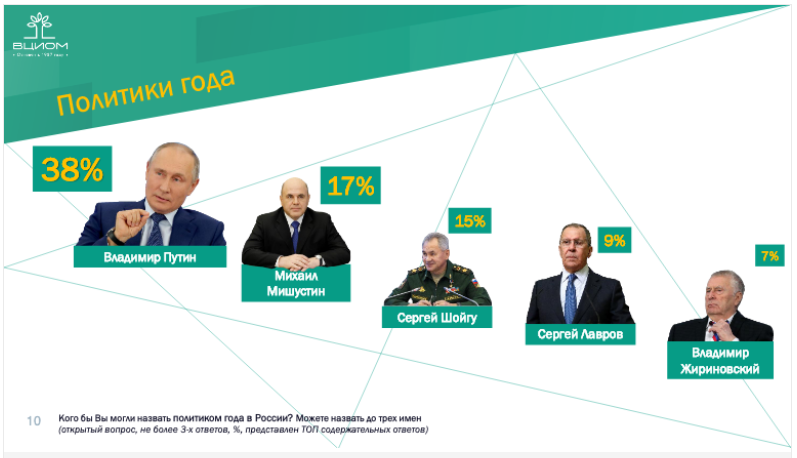 Скриншот с сайта ВЦИОМ