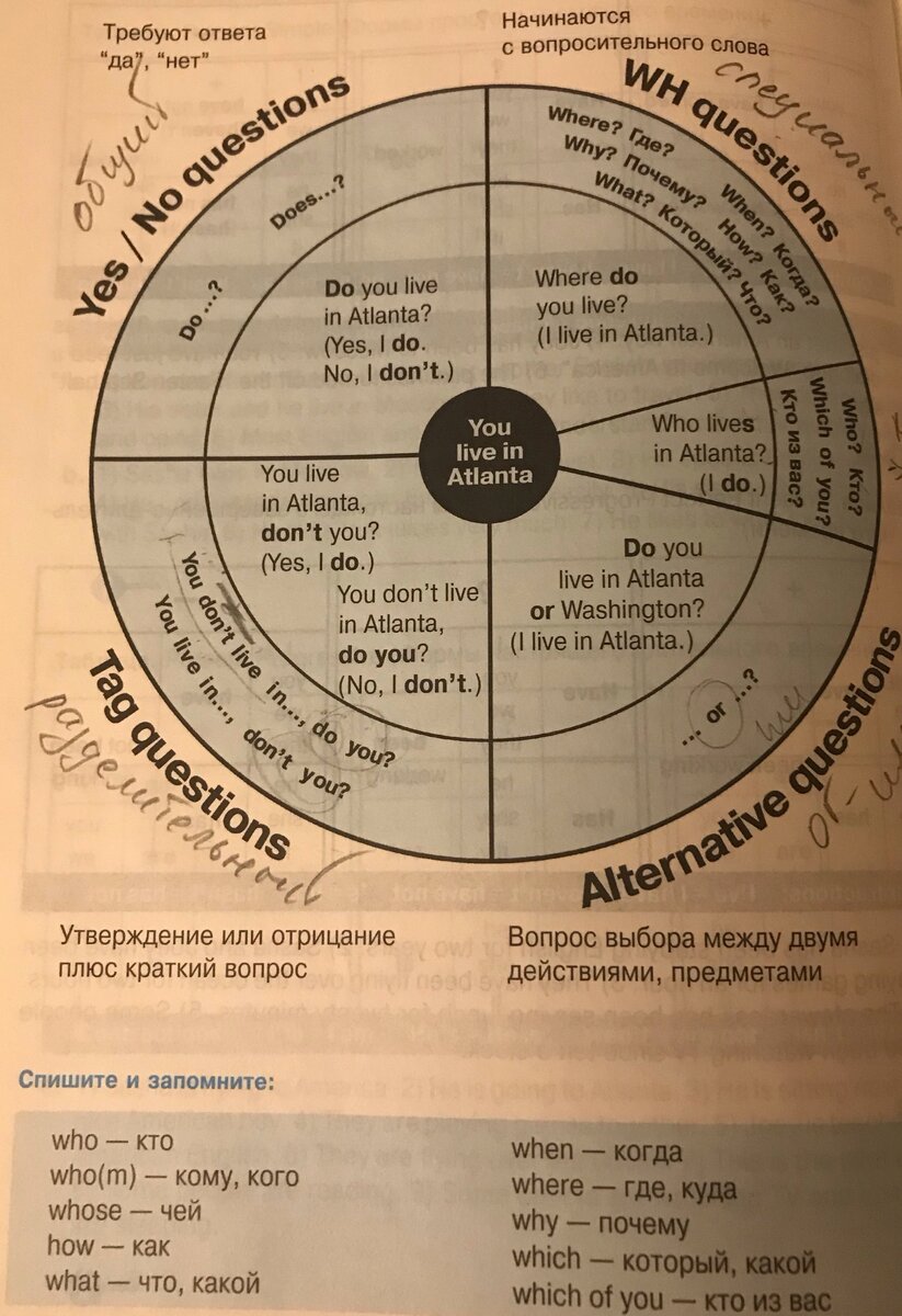 Вчера нашла схему на эту тему в старом учебнике  “Happy English 2”.  Схем и сводных таблиц на просторах интернета много, но эта какая-то особенно родная, понятная, из моего детства.