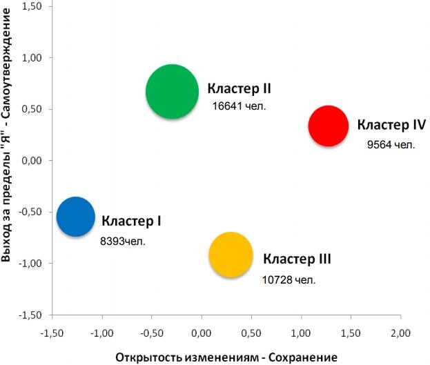 ПОЛОЖЕНИЕ ЧЕТЫРЕХ КЛАСТЕРОВ В ПРОСТРАНСТВЕ ЦЕННОСТНЫХ ФАКТОРОВ. (Положение кластера определяется средними оценками входящих в него респондентов; размер «пузырьков» пропорционален числу респондентов
в кластерах). 