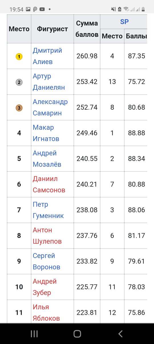  Алина загитова не принимала участие в прокате Чемпионата России .также как Евгения Медведева .Евгения Медведева снялась с соревнований