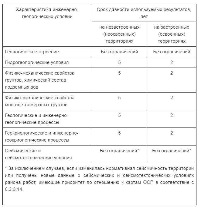 Сп 47.13330 2016 инженерные изыскания