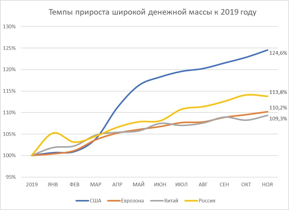 Источники данных: денежная масса: ФРБ Сент-Луиса, ЕЦБ, НБК, ЦБ РФ; ВВП: ОЭСР