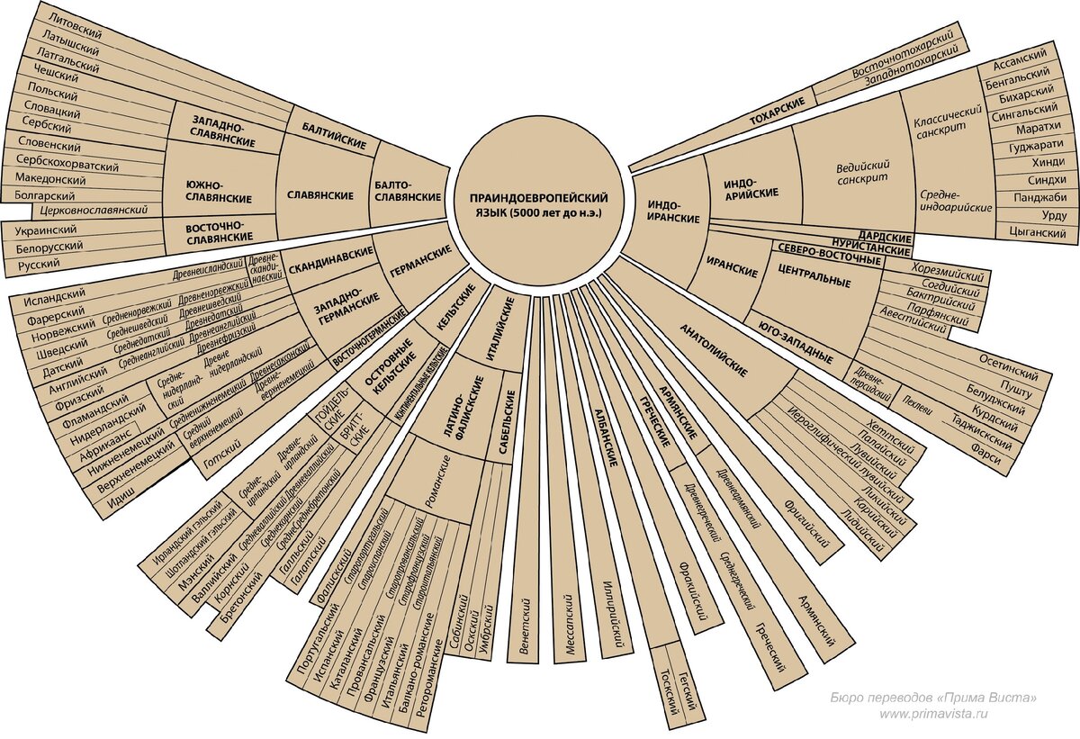 это все родственные языки. Когда то все эти народы говорили на едином наречии. и это не славянский язык. Славянский язык всего лишь правнук этого языка. фото из открытых источников