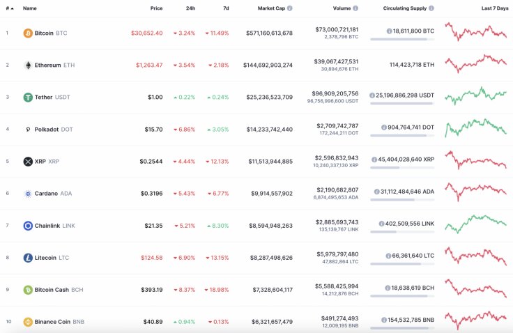 Топ-10 криптовалют. Источник: CoinMarketCap