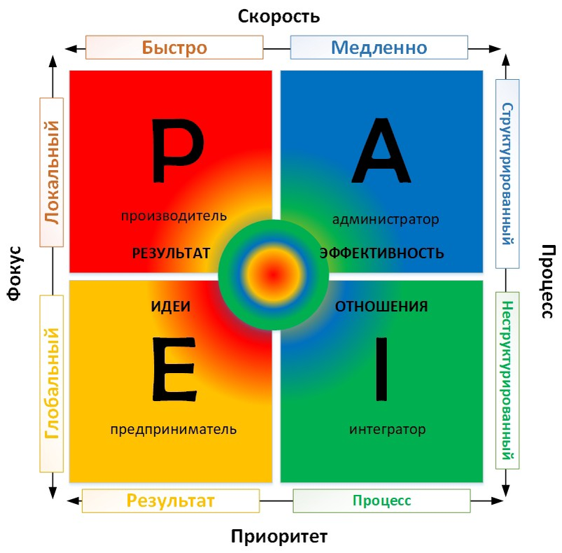 Интегратор, администратор, предприниматель или результативный производитель?