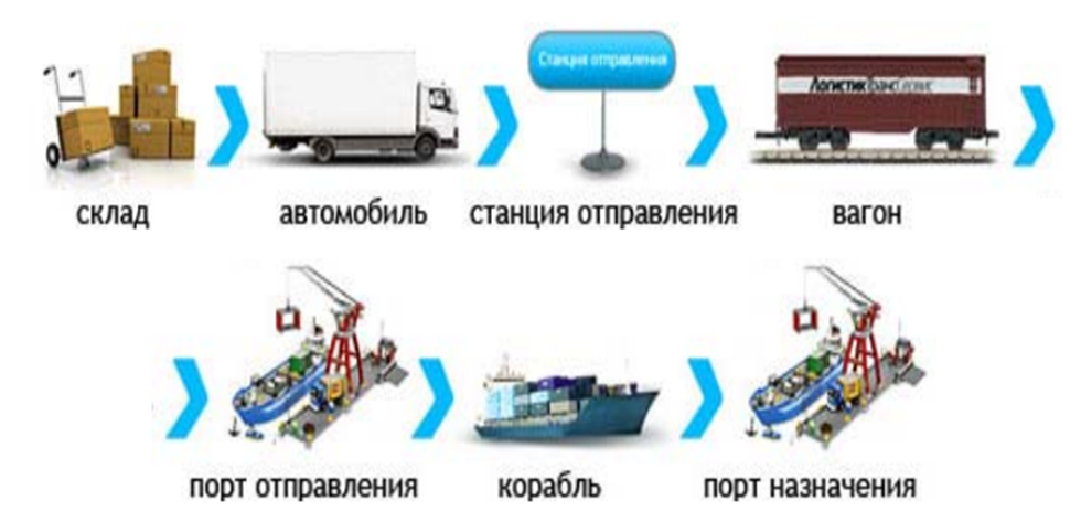 Путь следования контейнера