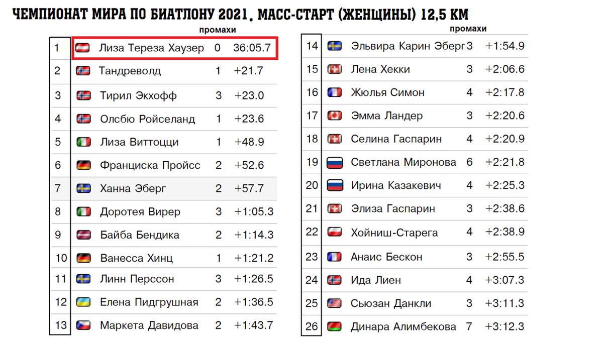 Результаты чемпионата