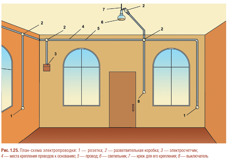 Разводка розеток в комнате