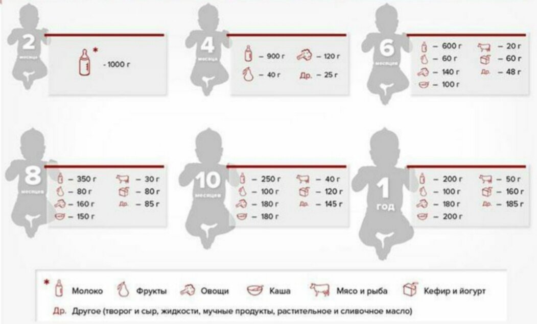 Норма сколько должен есть. Сколько грамм должен съедать грудничок в 6 месяцев прикорма. Сколько грамм прикорма должен съедать ребенок в 6 месяцев. Сколько смеси должен съедать ребенок в 6 месяцев. Сколько пюре должен съедать ребенок в 6 месяцев.