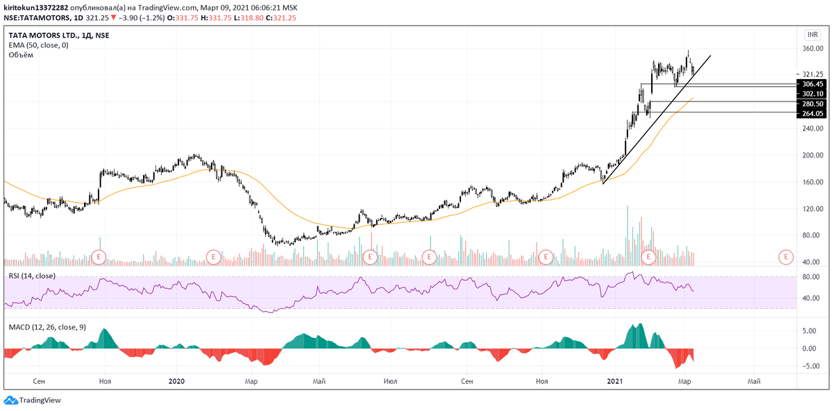
Tata  Motors  – крупнейший индийский автопроизводитель. Изучая его бизнес, понимаешь, почему он показывает такой сильный рост, даже американские big  tech  не могут так, разве что Tesla . Во-первых, Tata  является фактически монополистом на индийском рынке. Во-вторых, он имеет широкую линейку продукции: от классических авто (в том числе электрокаров) до грузовых. Электрокары, как вы уже понимаете, являются очень прибыльным и востребованным продуктом в долгосрочной перспективе. Сейчас закупаться Tata  не стоит, нужно выждать коррекцию по рынку, оптимальная зона покупки начинается ниже уровня 264.05.