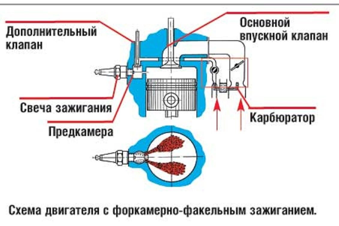 Плзаменно-форкамерные свечи зажигания – чем они отличаются, и стоит ли  перелачивать? | Автовыбор | Дзен