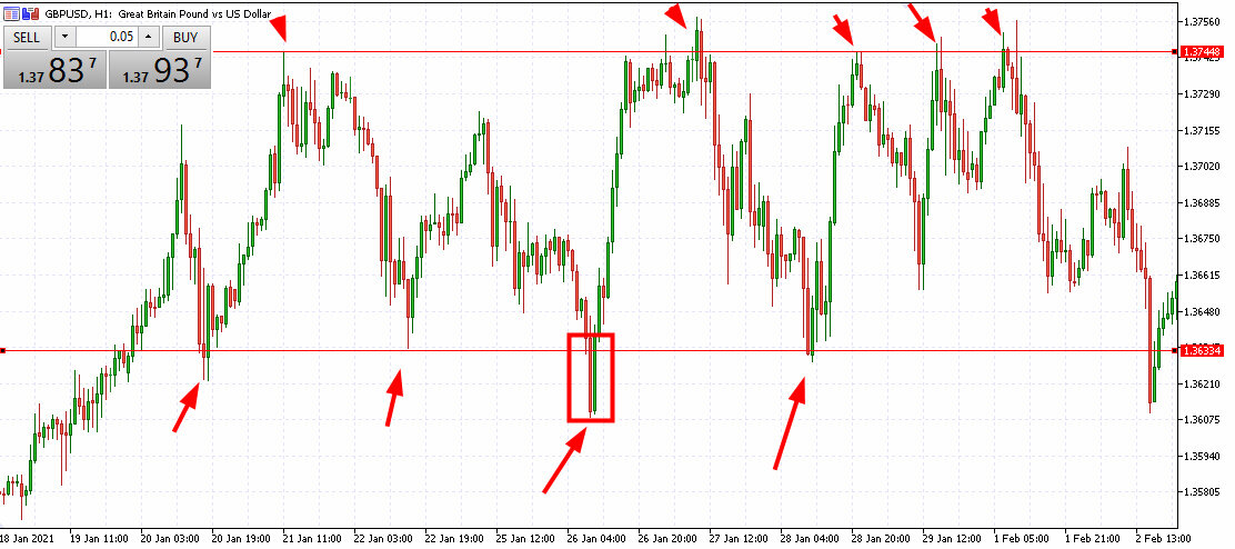 График GBP/USD