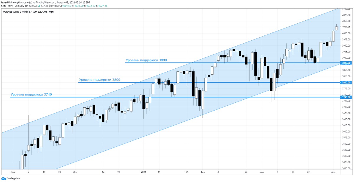 Индекс S&P 500, 1D