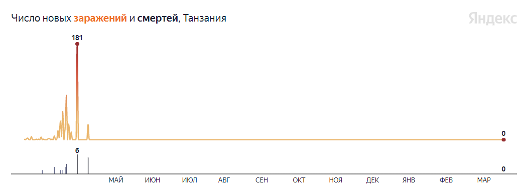Источник - https://yandex.ru/covid19/stat
