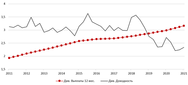 P&G: стабильно растущие див. выплаты
Источники: данные компаний, Bloomberg, General Invest Research
